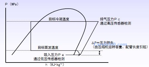 大金空调维修时注意：目标冷凝温度，排气压力Ｐｃ 通过高压传感器检测，目标蒸发温度，ΔP＝压力损失 （由压缩机运转容量、配管长度引起），吸入压力Ｐｅ 通过低压传感器检测等。