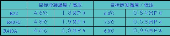 大金空调R22、R410a氟利昂加氟厂家标准压力！