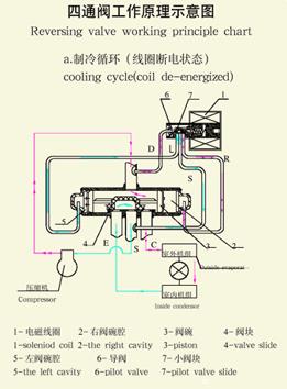 空调四通阀工作原理