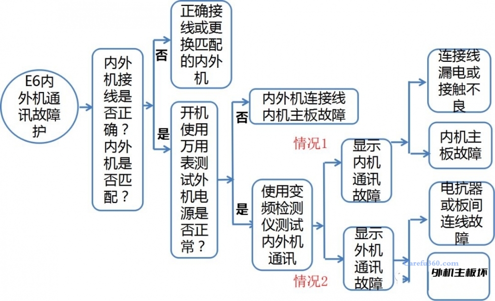 格力空调E6故障代码维修思路