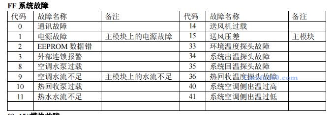 国祥空调显示故障代码