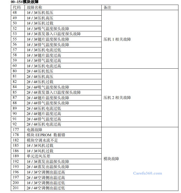 国祥中央空调故障码