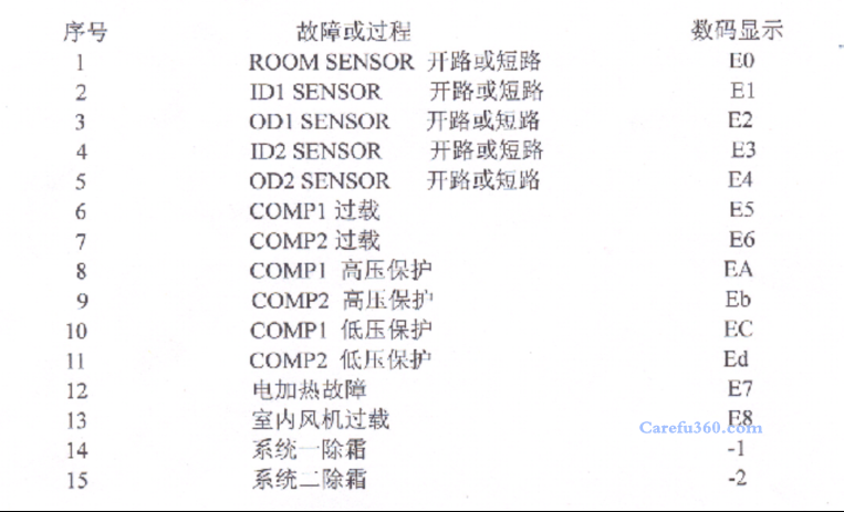 开利中央空调维修故障代码详细介绍