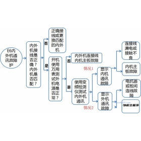 格力空调显示E6故障代码维修方法