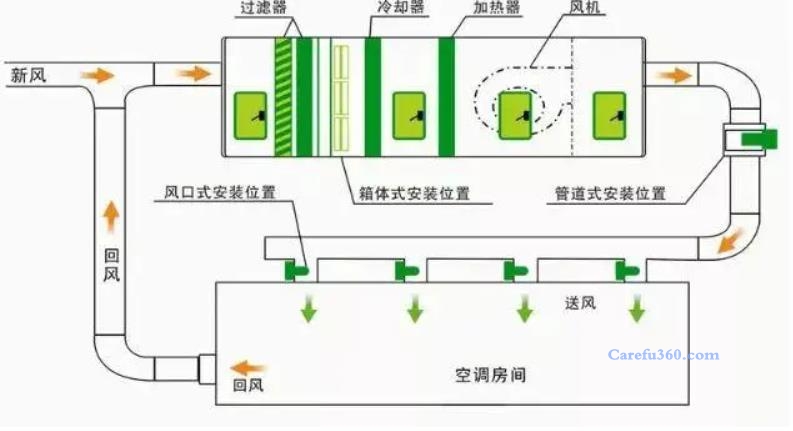 苏州净化空调维修电话