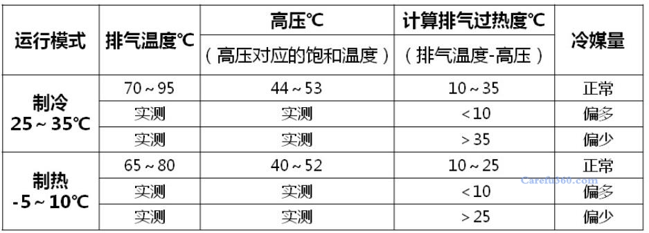 格力空调运行参数